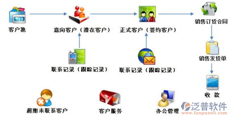 CRM軟件中的客戶跟進管理 核心功能與開發要點